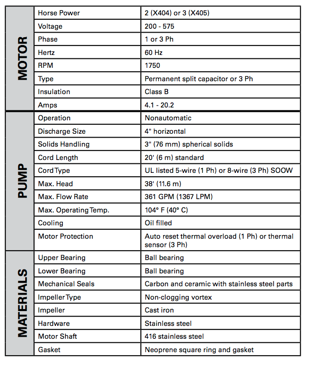 Zoeller X400 Series sewage pumps specs