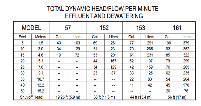 zoeller oil guard systems Pump Curves