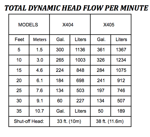 Zoeller X400 Series sewage pumps floe per minute