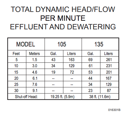 zoeller drain pumps with special options Dimensios