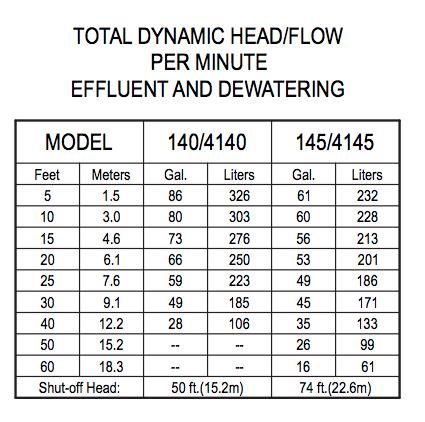 zoeller 140 series effluent pumps Service TDH