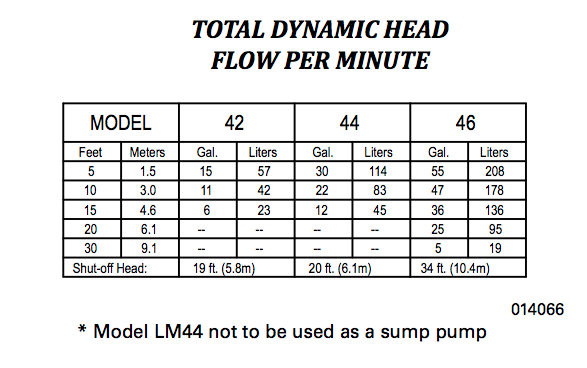 zoeller 40 series utility pumps TDH