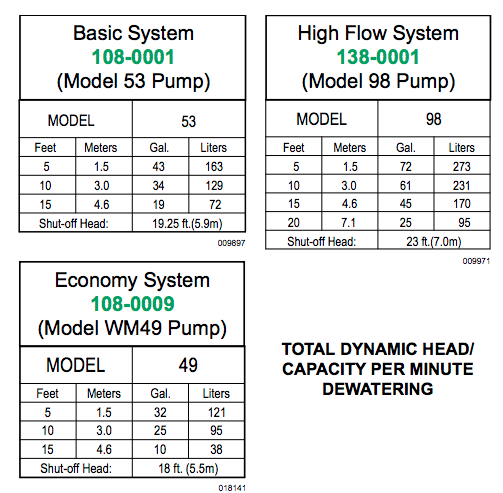 zoeller crawl space systems Pump Capacity per minute