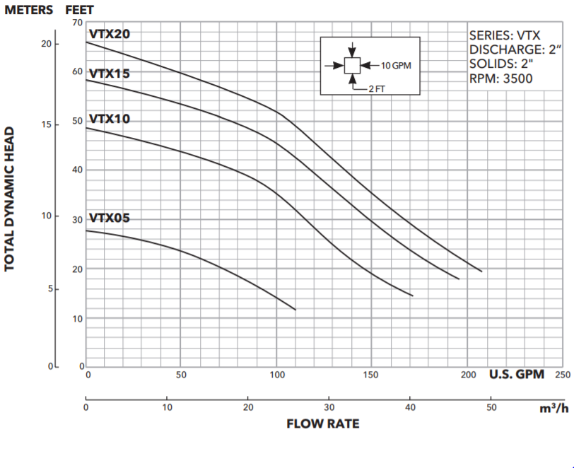 goulds vtx series sewage pump curve