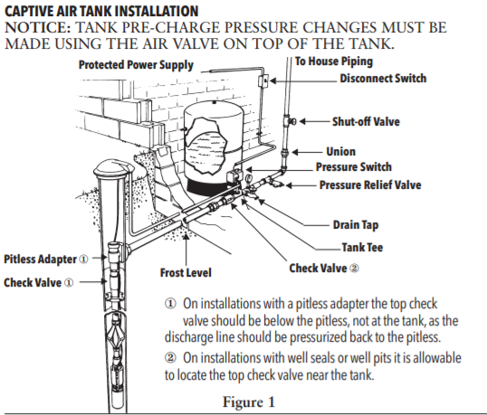 Goulds GS Series Submersible well pumps Tank installation