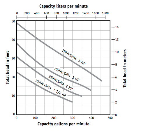 myers 3 whv series sewage pumps curves