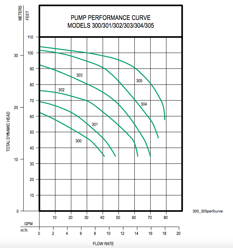 zoeller end suction centrifugal pumps curves