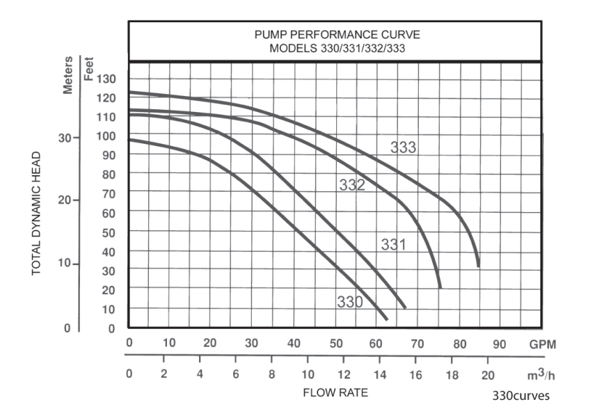 zoeller lawn sprinkler pumps curves