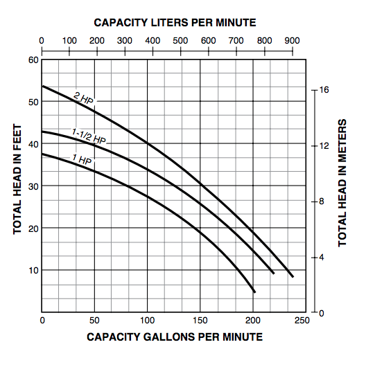 myers mws39 series sewage pumps curves