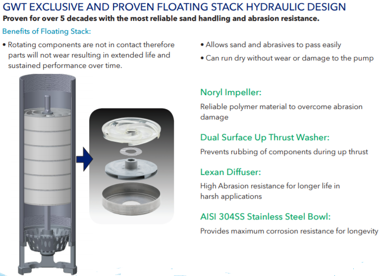 Goulds GS Series Submersible well pumps floating diagram