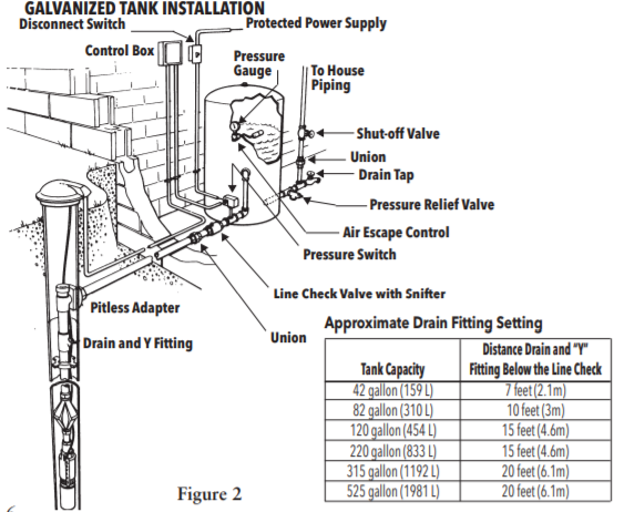 Goulds GS Series Submersible well pumps Tank installation 2