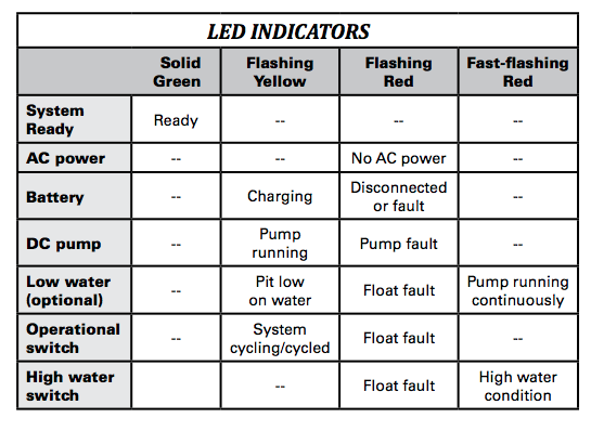 Zoeller aquanot active 508 battery backup sump pump system led indicators