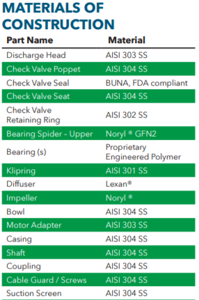 Goulds GS Series Submersible well pumps materials