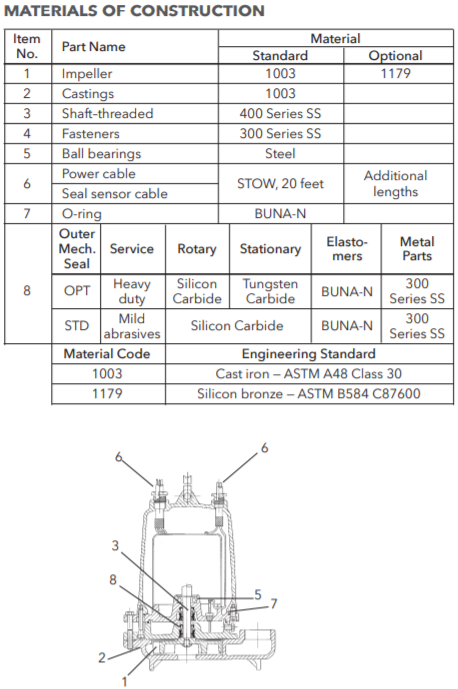 Goulds 2ED Series Effluent Pumps materials of constructons