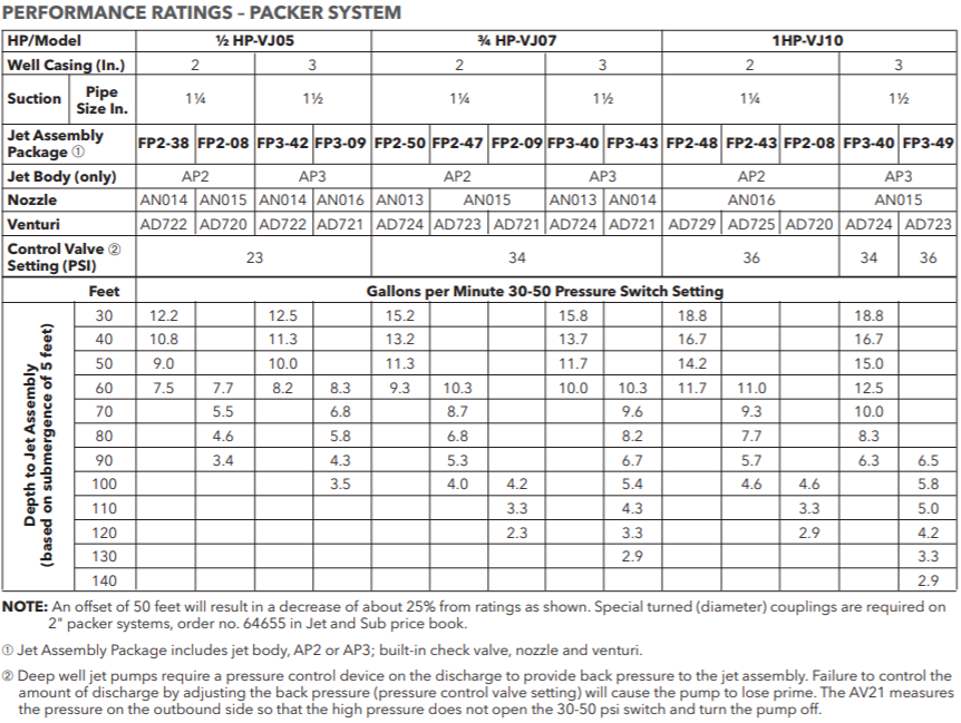 goulds vj series deep well jet pumps performance 2