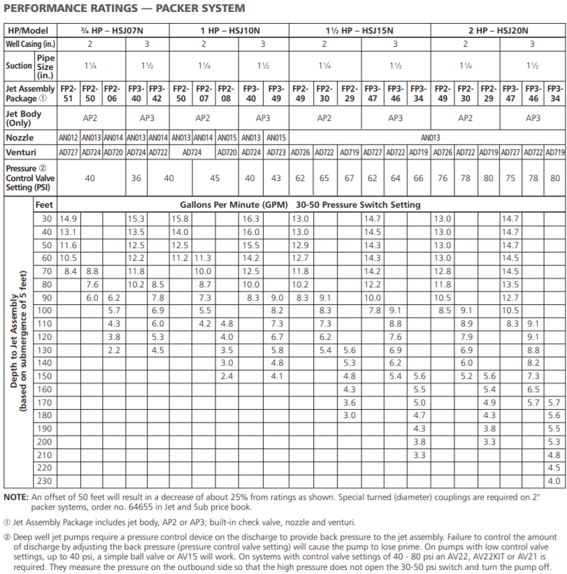 goulds hsj multi stage convertible jet pumps performance systems