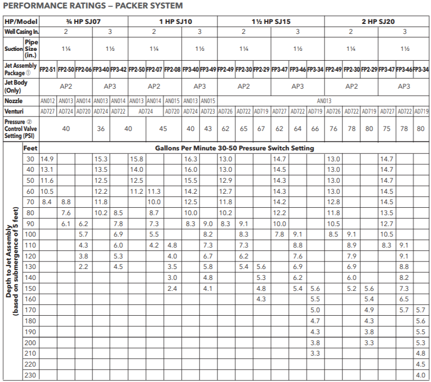 goulds sj series vertical deep well jet pump performance