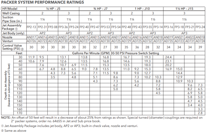 goulds j convertible jet pump system performance