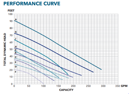 goulds gfk gfv series sewage pump performance curve