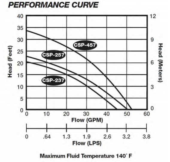 liberty csp series crawl space sump pump kit performance curve