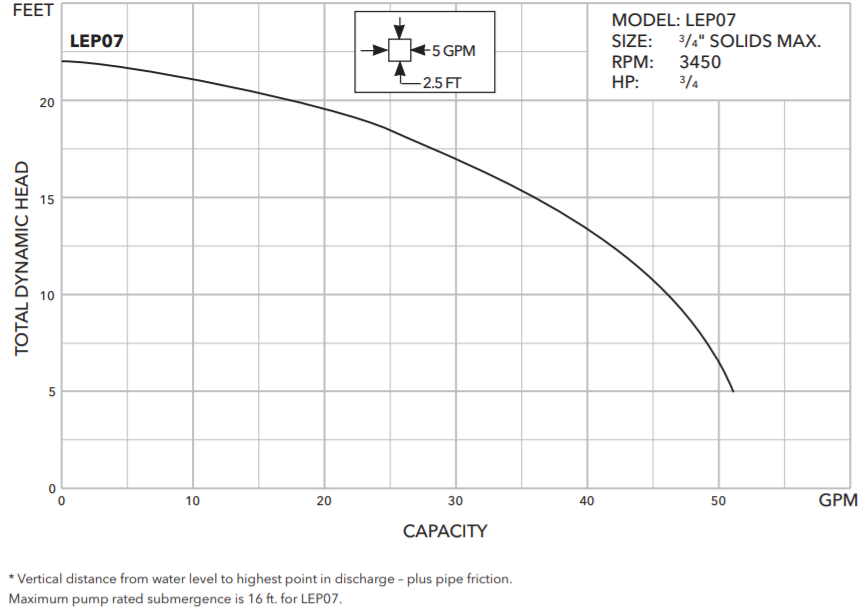 Goulds LEP07 Series Submersible Effluent Pumps curve