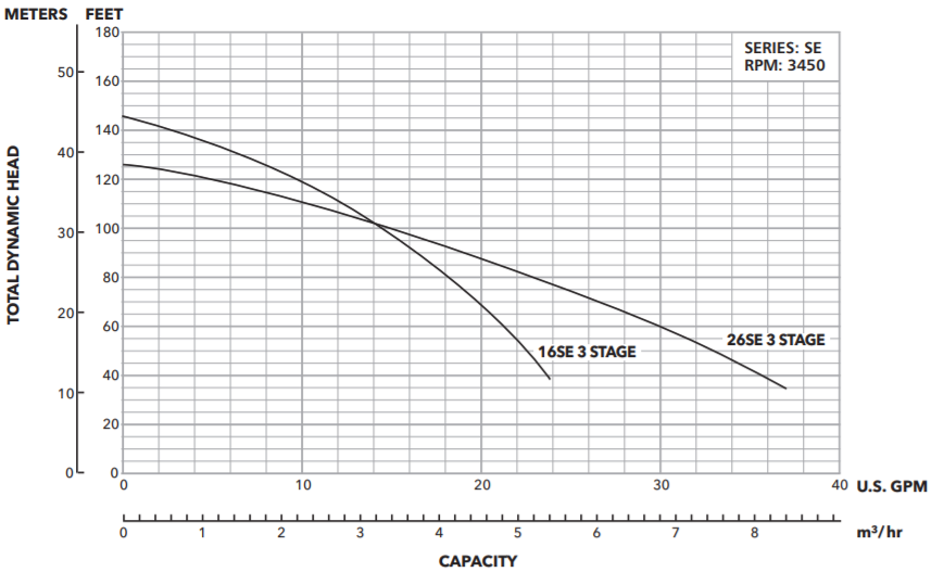 goulds se series multi stage booster effluent pump performance curve
