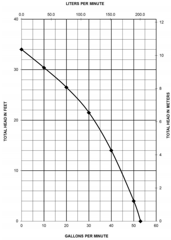 Liberty 450 series submersible pumps performance curve