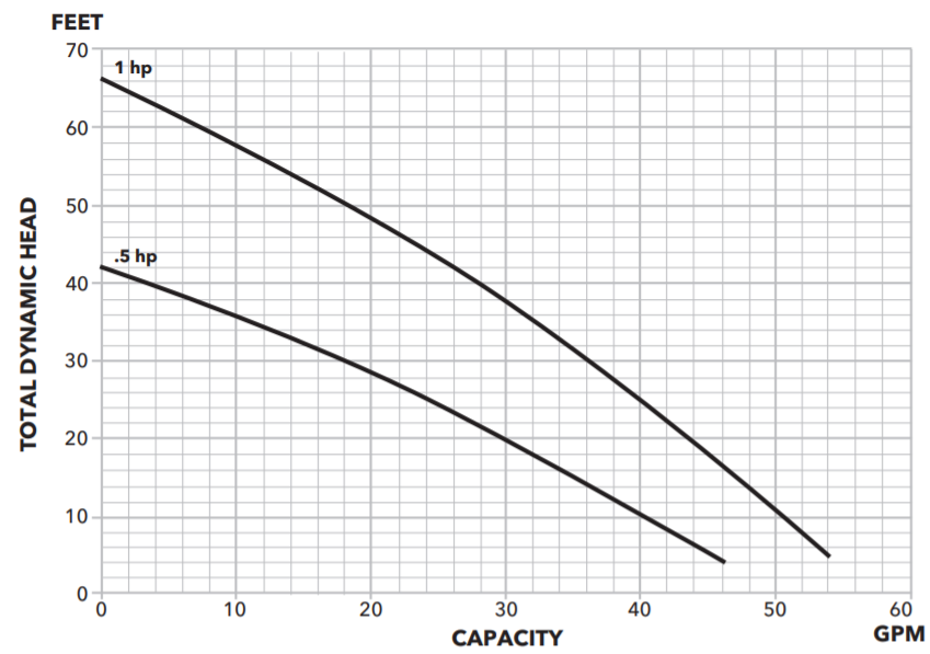 Goulds age series Grinder pumps performance curve