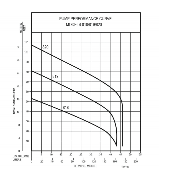 zoeller 818-819-820 series grinder pump performance curves