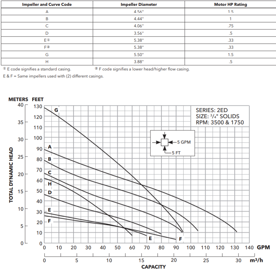 Goulds 2ED Series Effluent Pumps Curve