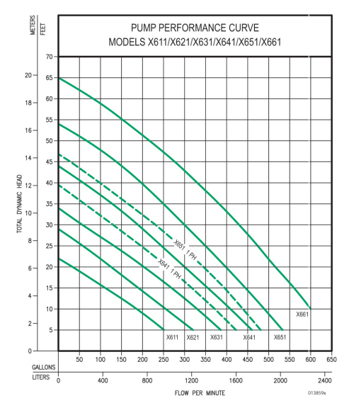zoeller x600 series sewage pumps curve