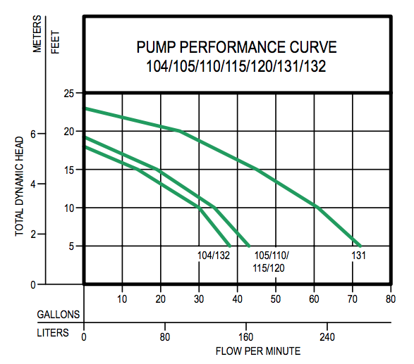 zoeller drain pump series pump curves
