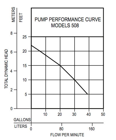 zoeller aquanot 508 battery backup sump pump system pump curves