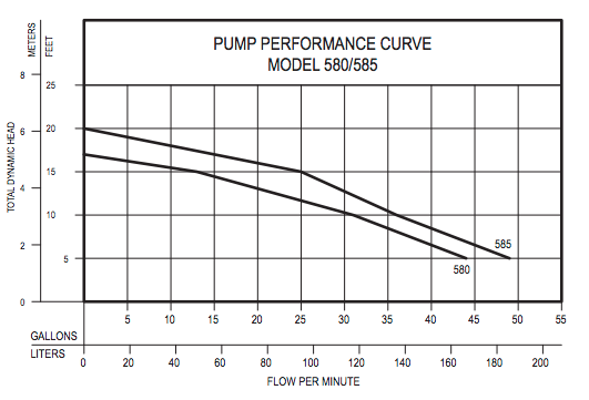 zoeller aquanot battery 585 backup pedestal sump pump curves