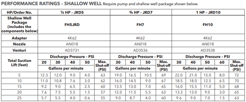 goulds jrd series convertible jet pump shallow well performance