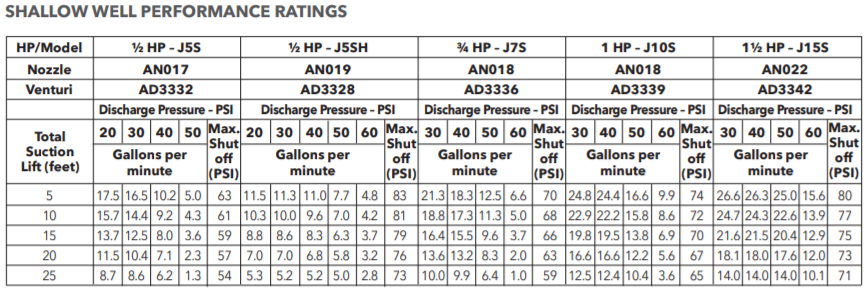 goulds jsseries shallow well jet pump performance