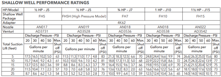 goulds j convertible jet pump shallow well performance