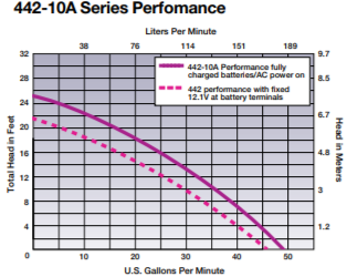 liberty 442 series battery backup sump system 10A performance