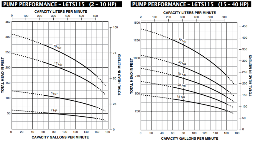 sta rite lt6s s-series series-6 submersible well pump end curve 2