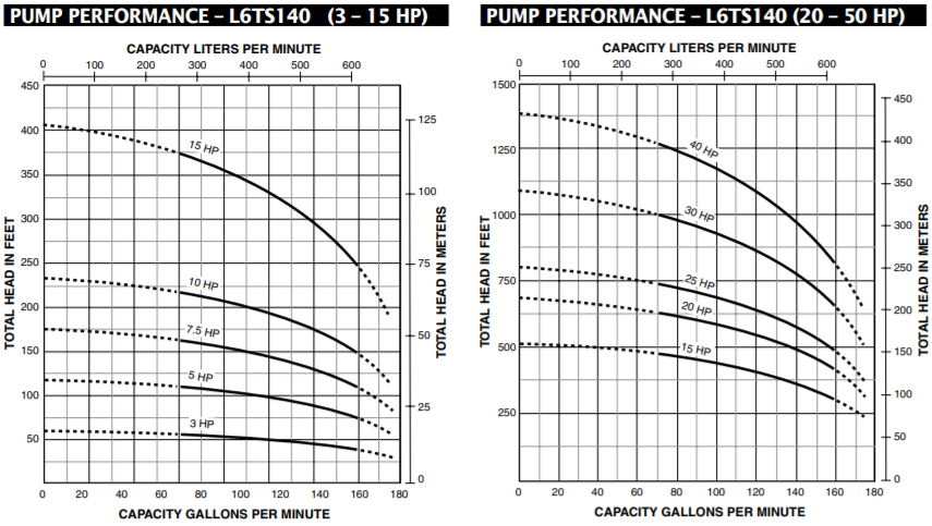 sta rite lt6s s-series series-6 submersible well pump end curve 3