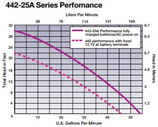 liberty 442 series battery backup sump system 25a performance
