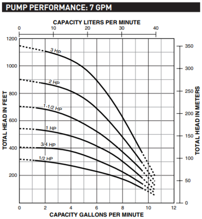 sta rite hs trimline 4 series submersible well pump end curve 2