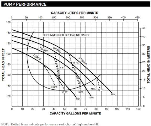 sta rite ds3 series lawn irrigation pump curves