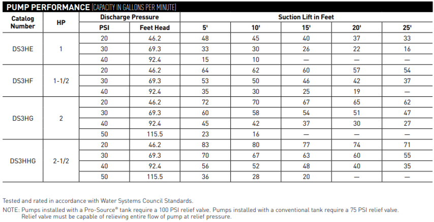 sta rite ds3 series lawn irrigation pump performance