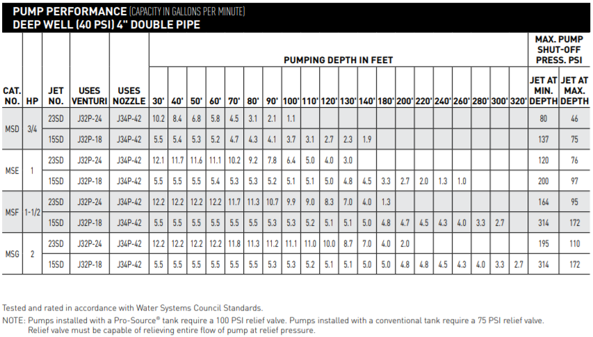 sta rite ms series vertical deep well jet pump deep well performance