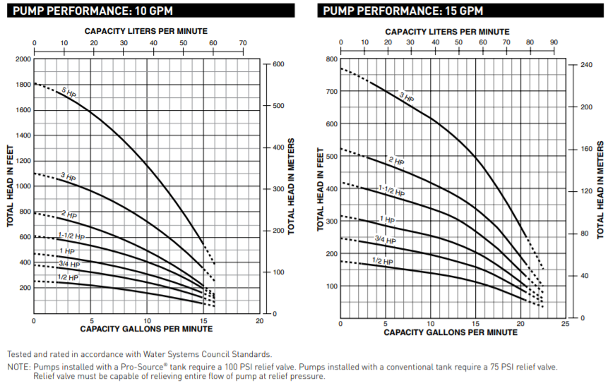 Sta-Rite HS Plus Series 4″ Submersible Well Pumps Performance 1