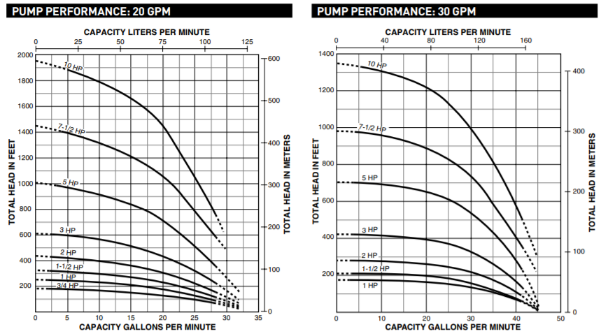 Sta-Rite HS Plus Series 4″ Submersible Well Pumps Performance 2