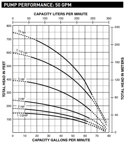 Sta-Rite HS Plus Series 4″ Submersible Well Pumps Performance 3