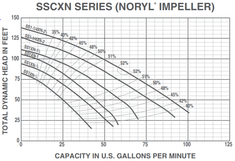 berkeley sscx series centrifugal pump noryl curve