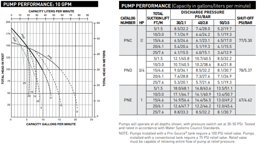 sta rite pn series shallow well jet pump Performance